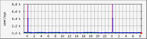 cpuusersys Traffic Graph