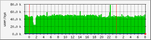 cswitch Traffic Graph