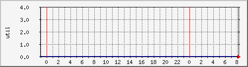 disk01ut Traffic Graph