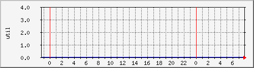 disk02ut Traffic Graph
