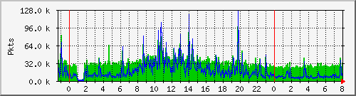 eth0pkt Traffic Graph