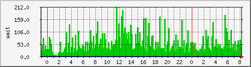 iowait Traffic Graph