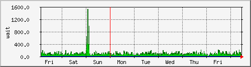 week