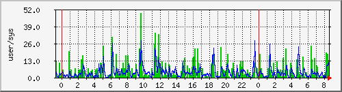 load1 Traffic Graph