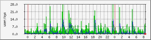 load2 Traffic Graph