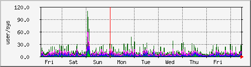 week