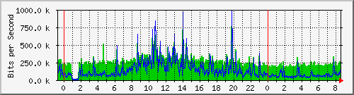 localhost_2 Traffic Graph