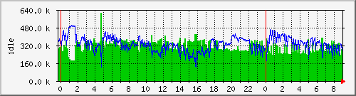 mem1 Traffic Graph