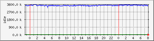 mem2 Traffic Graph