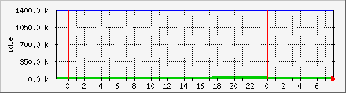 mem3 Traffic Graph