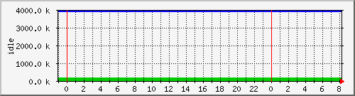 mem4 Traffic Graph