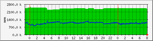 mem5 Traffic Graph