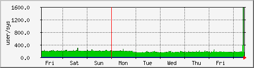 week