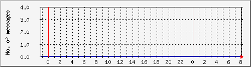 postfix-amavis-clean Traffic Graph