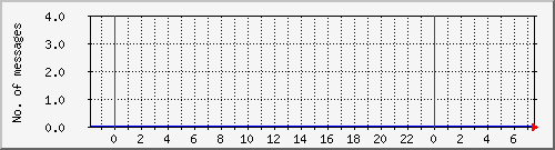 postfix-amavis-spam Traffic Graph