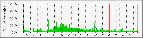 postfix-inout Traffic Graph