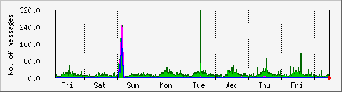 week