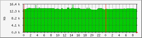 postfix-qsize Traffic Graph