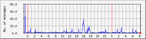 postfix-smtp Traffic Graph